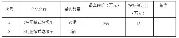 1266万！重庆市压缩式厨余垃圾车采购大单发布