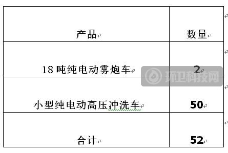 爱瑞特拿下河南省兰考县近千万纯电动环卫车采购项目