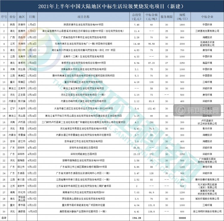 半年，垃圾焚烧行业排行榜巨变！深能领跑，中国环保、康恒跻身三甲！