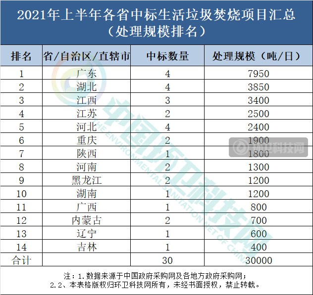 半年，垃圾焚烧行业排行榜巨变！深能领跑，中国环保、康恒跻身三甲！