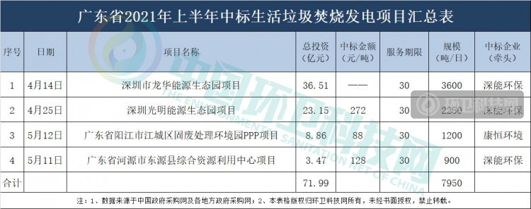 半年，垃圾焚烧行业排行榜巨变！深能领跑，中国环保、康恒跻身三甲！