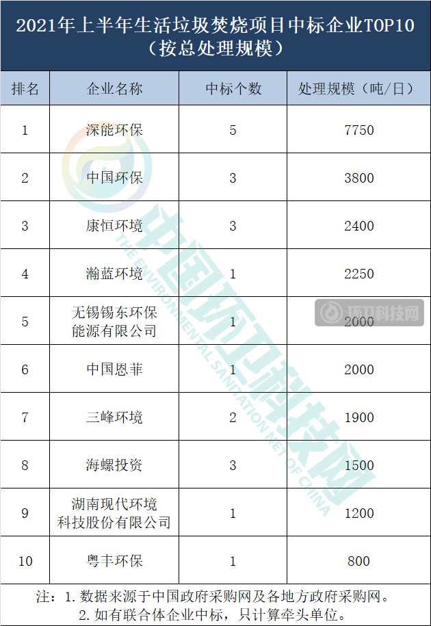 半年，垃圾焚烧行业排行榜巨变！深能领跑，中国环保、康恒跻身三甲！