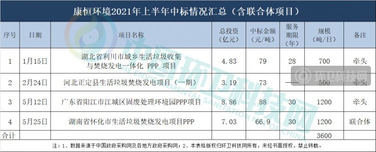 半年，垃圾焚烧行业排行榜巨变！深能领跑，中国环保、康恒跻身三甲！