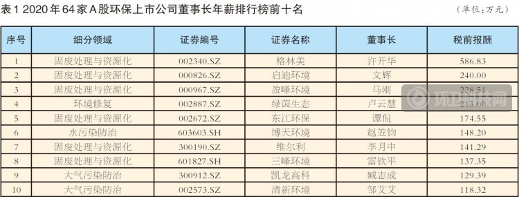 64家环保上市公司高管年薪公布，谁“分文未取”，谁“最有钱”？