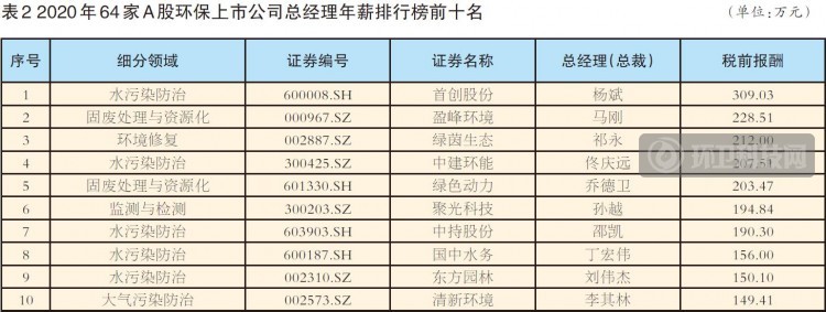 64家环保上市公司高管年薪公布，谁“分文未取”，谁“最有钱”？