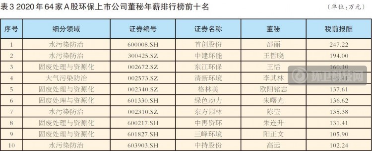 64家环保上市公司高管年薪公布，谁“分文未取”，谁“最有钱”？