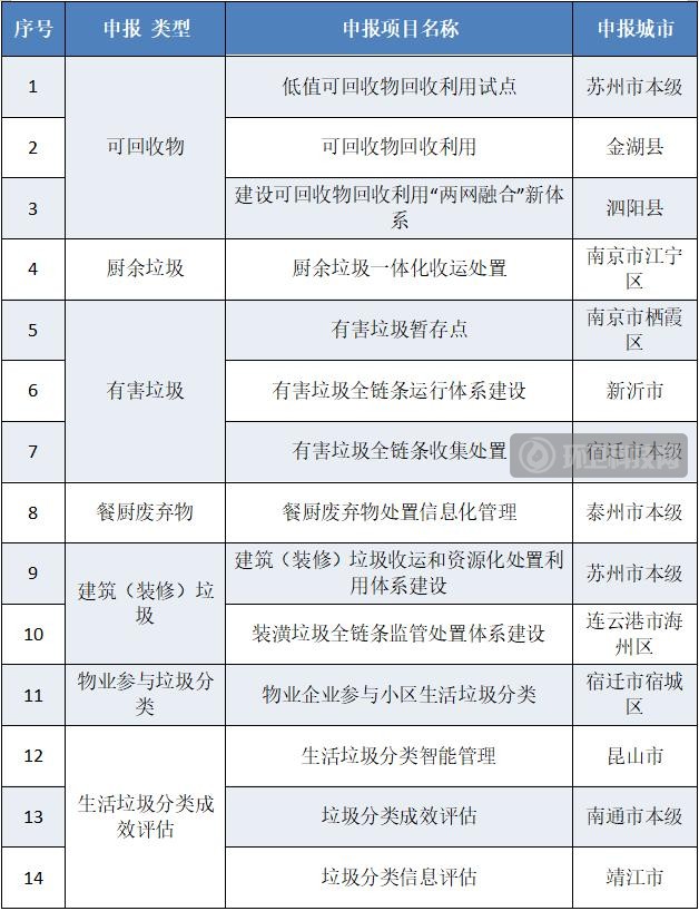 这14个项目入选江苏生活垃圾分类和治理创新重点项目名单