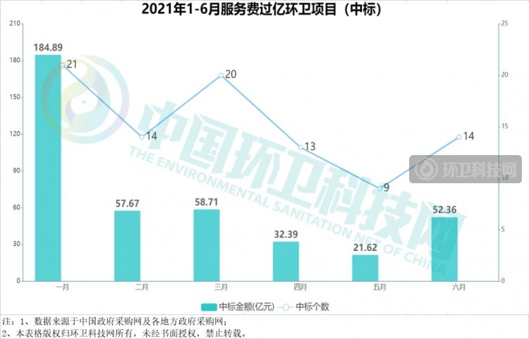 2021年上半年环卫企业排行榜：侨银、盈峰、人和稳坐三甲！