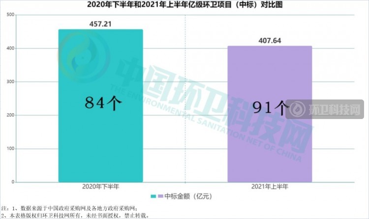 2021年上半年环卫企业排行榜：侨银、盈峰、人和稳坐三甲！