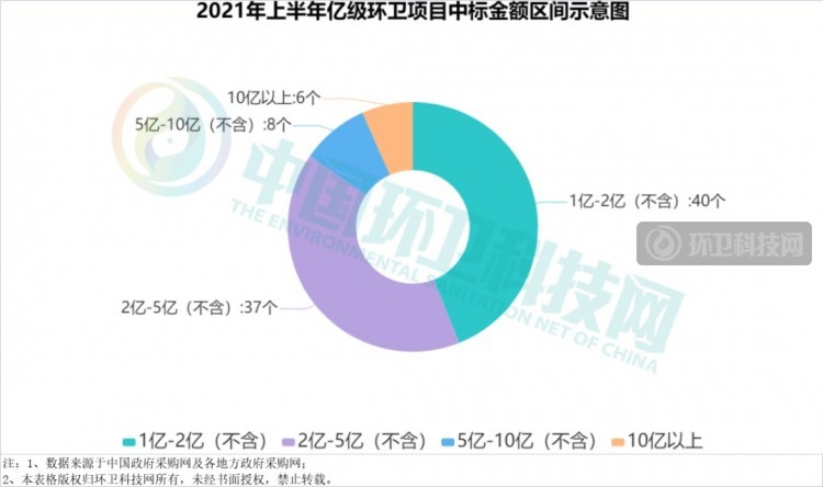 2021年上半年环卫企业排行榜：侨银、盈峰、人和稳坐三甲！