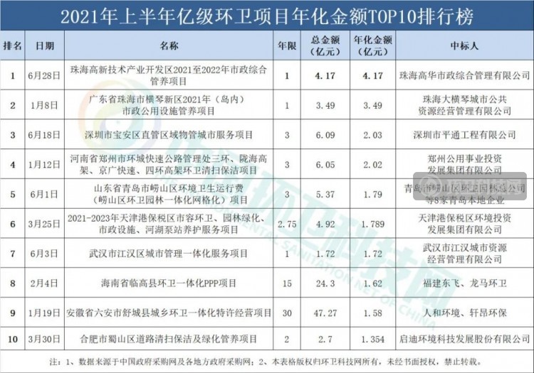 2021年上半年环卫企业排行榜：侨银、盈峰、人和稳坐三甲！