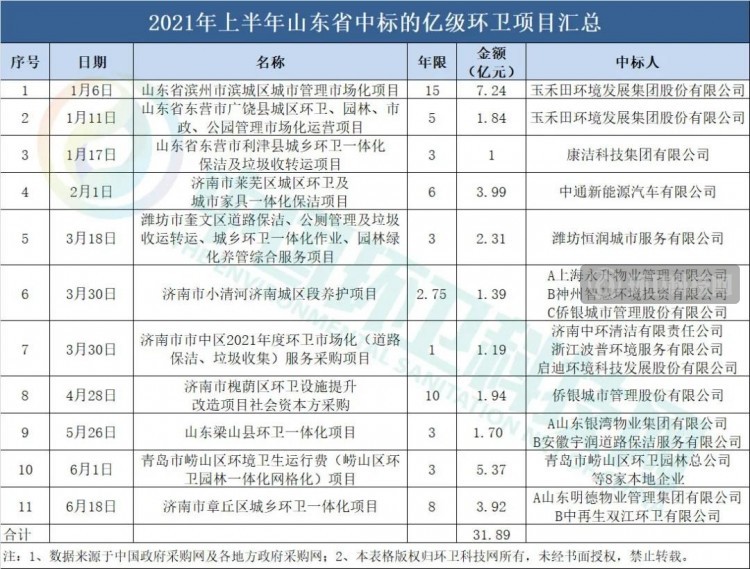 2021年上半年环卫企业排行榜：侨银、盈峰、人和稳坐三甲！