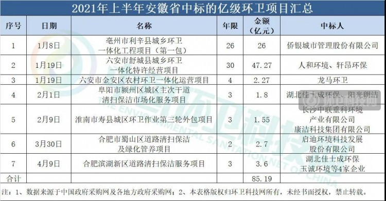 2021年上半年环卫企业排行榜：侨银、盈峰、人和稳坐三甲！