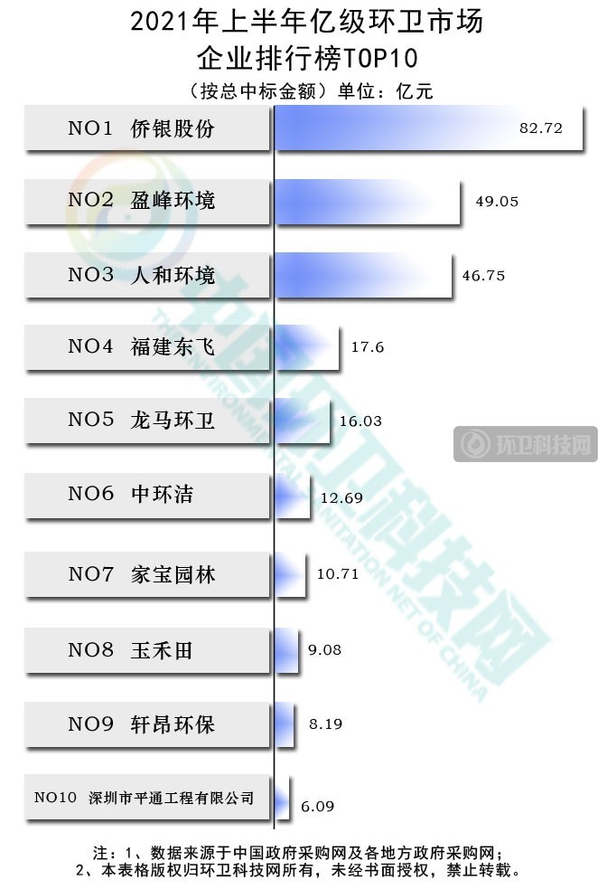 2021年上半年环卫企业排行榜：侨银、盈峰、人和稳坐三甲！