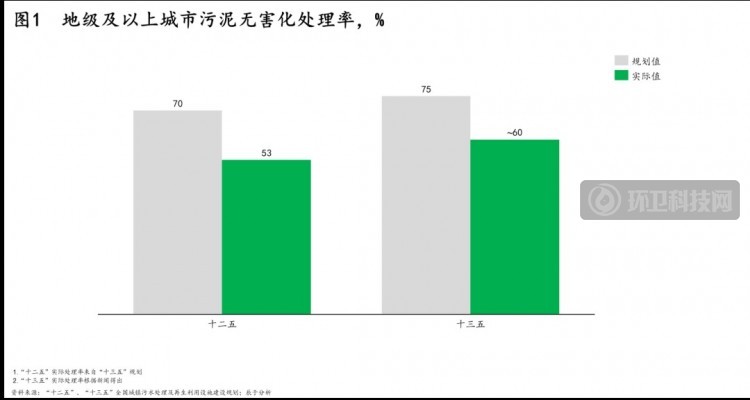 政策、技术及模式三大驱动下，污泥处理行业“十四五”迎来转机