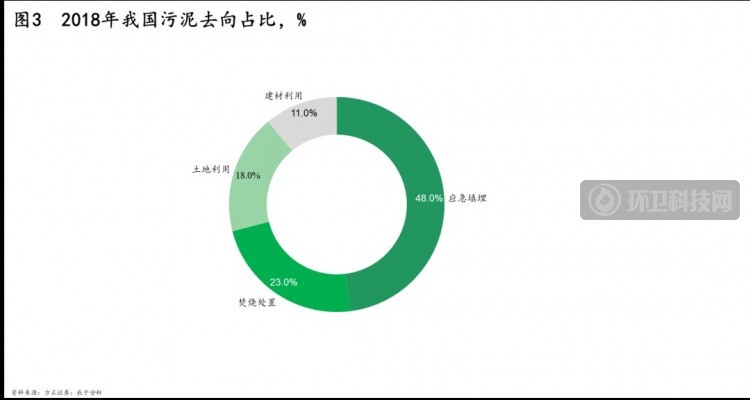 政策、技术及模式三大驱动下，污泥处理行业“十四五”迎来转机