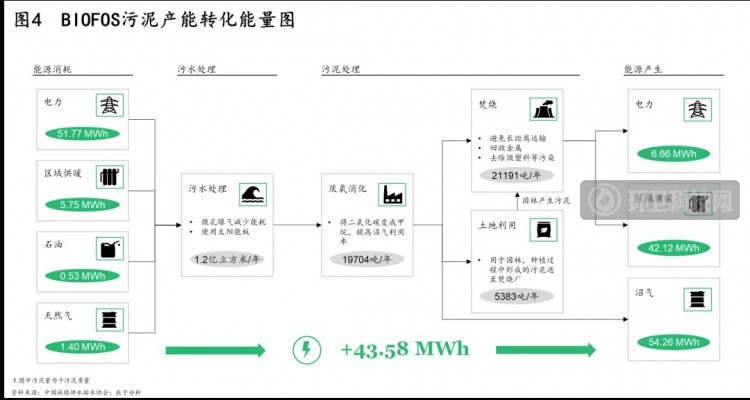 政策、技术及模式三大驱动下，污泥处理行业“十四五”迎来转机