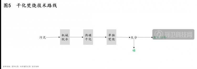 政策、技术及模式三大驱动下，污泥处理行业“十四五”迎来转机