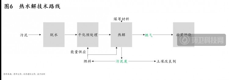 政策、技术及模式三大驱动下，污泥处理行业“十四五”迎来转机