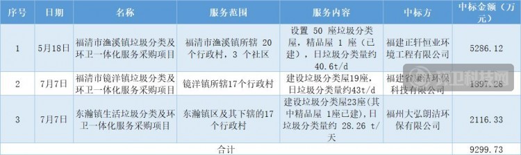 9299万！福建省福清市公布多个垃圾分类+环卫一体化项目结果