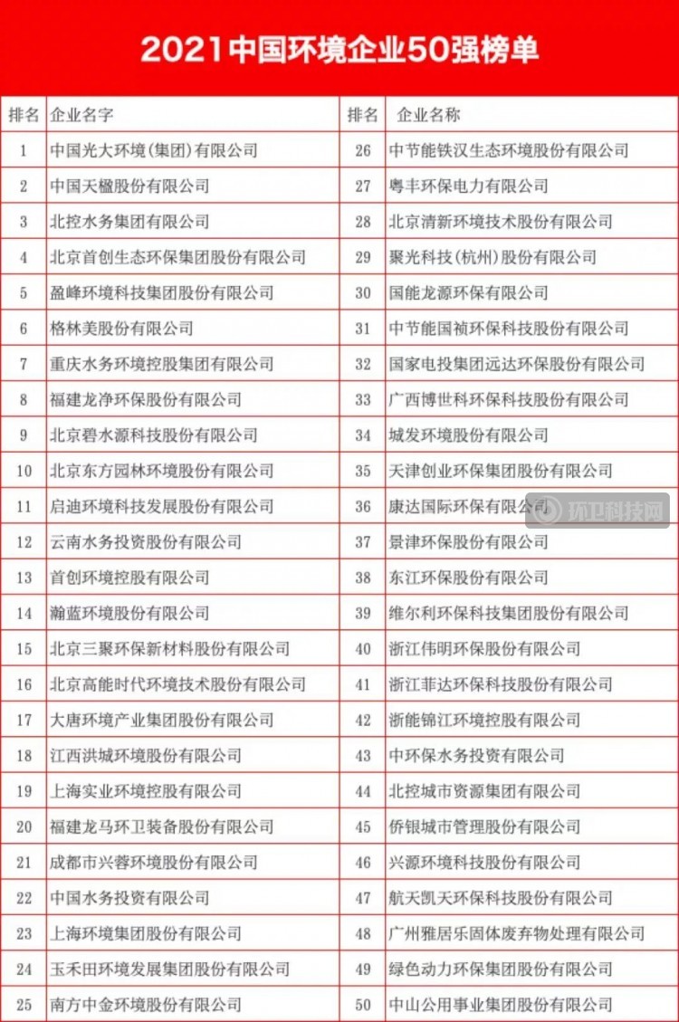 2021中国环境企业50强榜单发布！