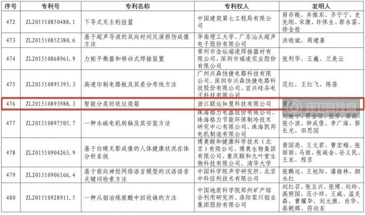  首获“中国专利优秀奖”，垃圾分类迈向“科技化”