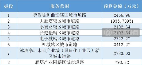 1.9亿，分8包！西安市雁塔区城市道路市场化清扫保洁项目招标