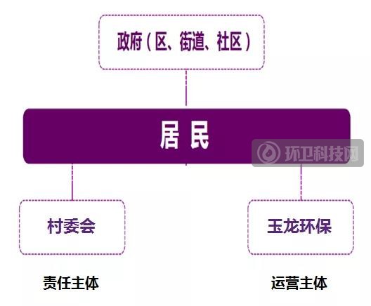 垃圾分类案例 | 玉龙环保深圳市新围村垃圾分类试点项目