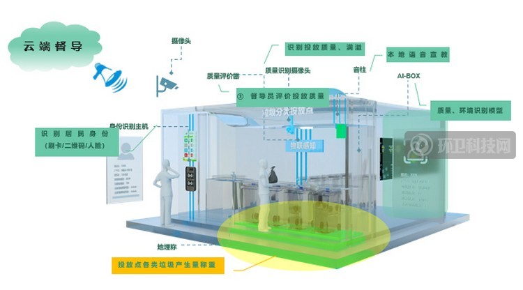 AI+垃圾分类“无人值守非定时投放模式”破解源头分类难题