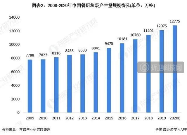 耀邦干货|中国餐厨垃圾处理市场新增空间达1558.73亿元