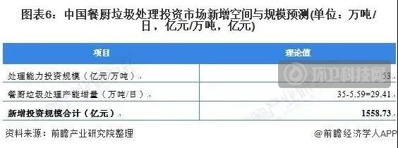 耀邦干货|中国餐厨垃圾处理市场新增空间达1558.73亿元