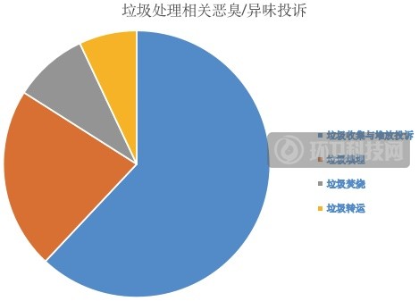 垃圾处理相关恶臭/异味投诉占比