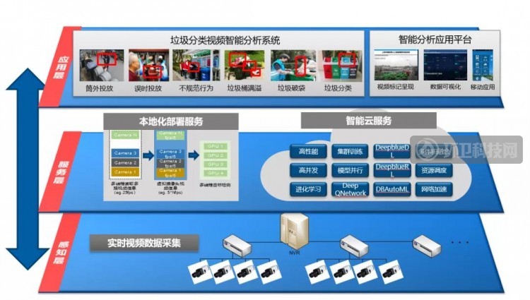 突破信息系统难点！海淀区探索“城市大脑 +垃圾治理” 新模式