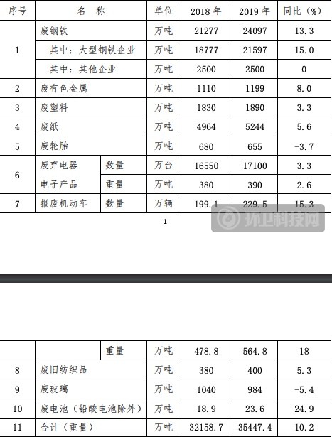 中国再生资源回收行业发展报告（2020）