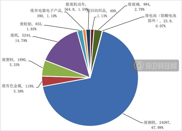 商务部：2019年我国回收再生资源约3.54亿吨，价值9千多亿元