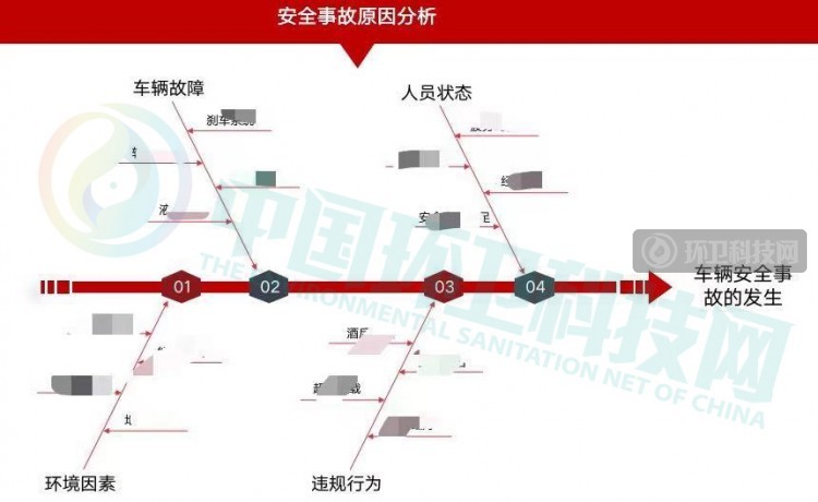 降低环卫安全事故的“引爆点”，到底在哪里？！