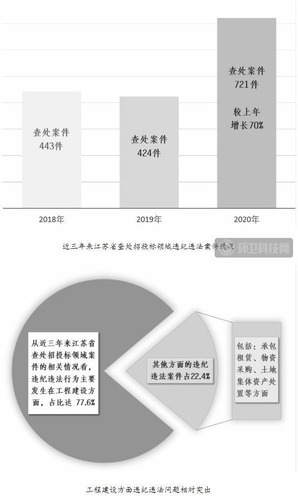 中央纪委国家监委：严惩招投标领域违纪违法行为！