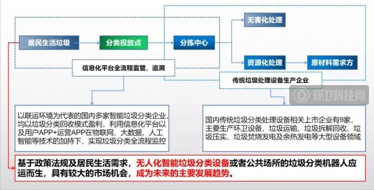 疫情期间生活垃圾如何处置？零接触、无人化成主流需求