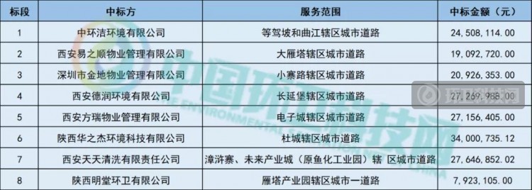 西安1.9亿环卫项目开标！物业夺得半壁江山