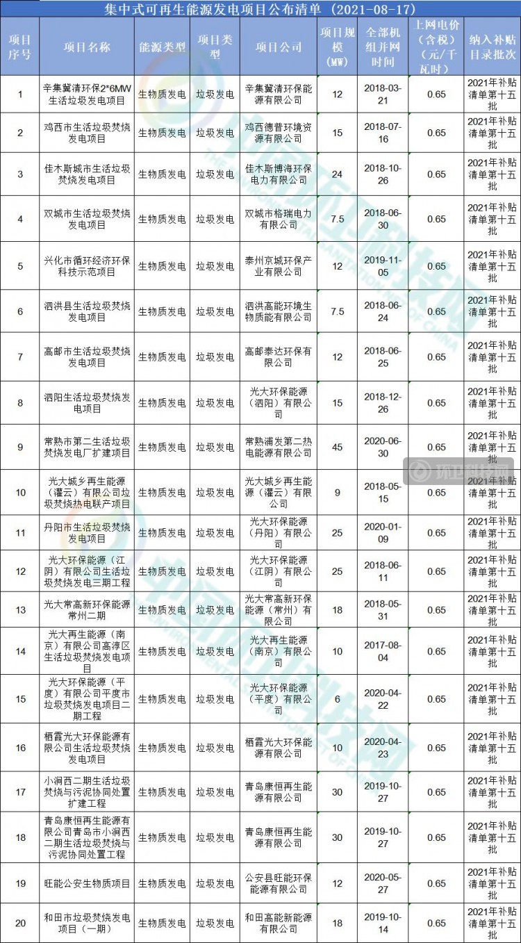 国网最新公布：光大、康恒、高能等企业垃圾发电项目获补贴！