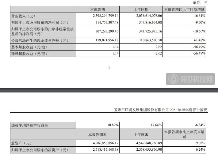 玉禾田2021年上半年净利约23.98亿，同比增长16.61%！