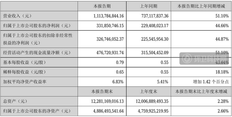  旺能环境上半年营收11.14亿，同比增长超5成！