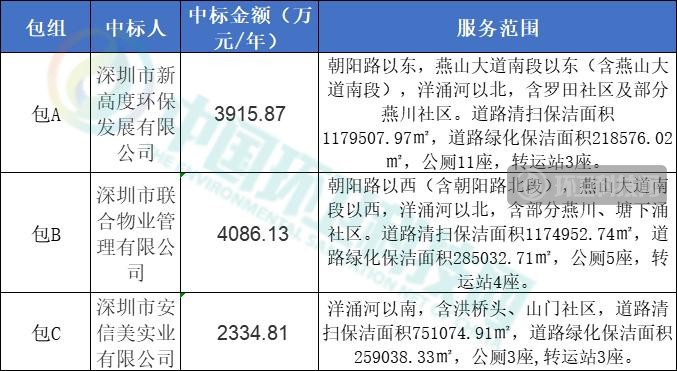 年化超1亿！深圳本地企业包揽燕罗街道环卫保洁项目