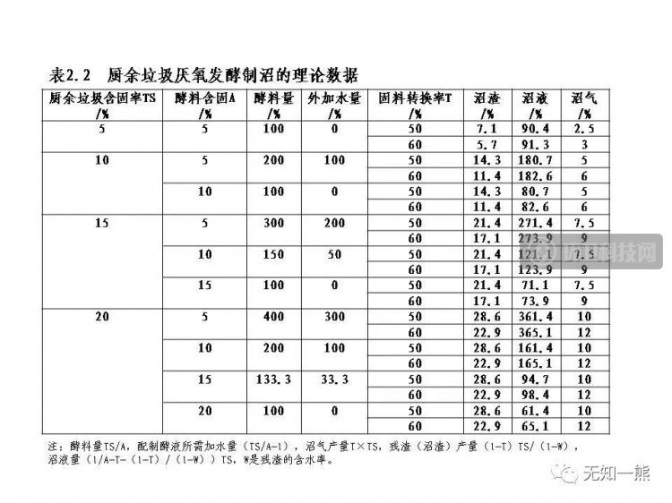 厨余垃圾厌氧发酵制沼的理论数据