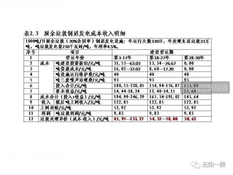 厨余垃圾制沼发电成本收入明细