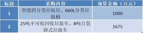 2675万！新疆喀什市采购生活垃圾分类设备