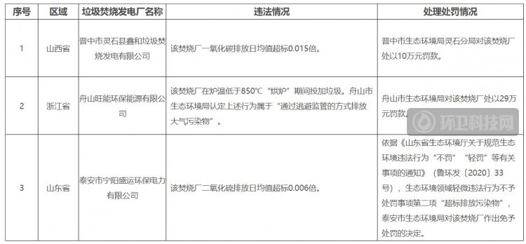 生态环境部公开二季度垃圾焚烧发电厂环境违法行为处理处罚情况