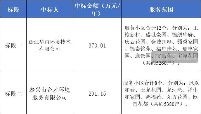  近2000万！江苏省泰兴市居民小区垃圾分类项目开标