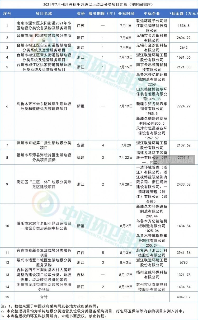 7-8月垃圾分类市场：龙马环卫多点开花金沙田“爷青回”