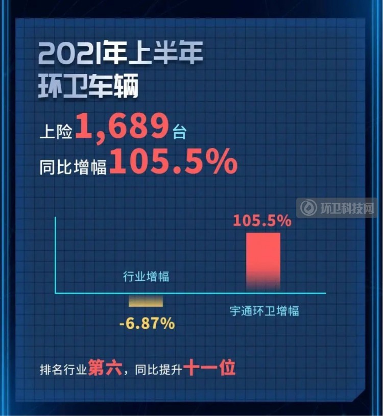 宇通重工发布2021年半年报 环卫设备营收同比增长55.13%